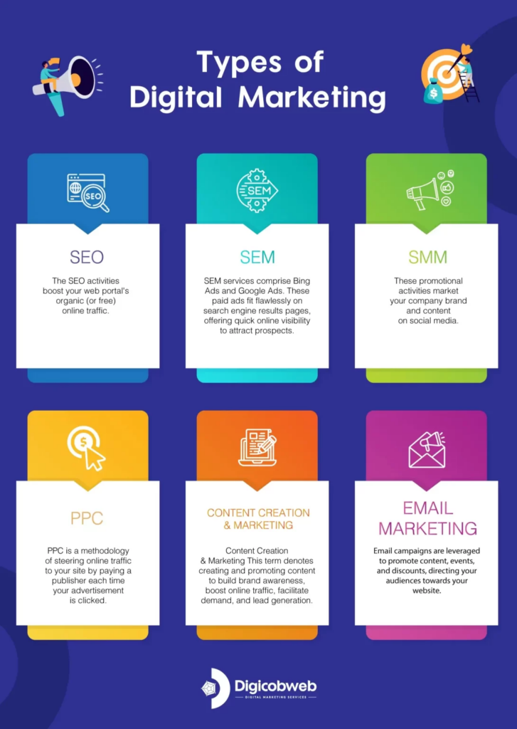 An infographic titled "Types of Digital Marketing" featuring six categorized tiles for SEO, SEM, SMM, PPC, Content Creation & Marketing, and Email Marketing with brief descriptions for each.