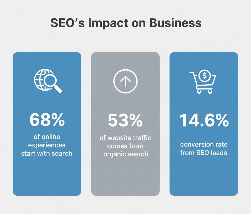Data infographic showing how SEO drives business growth and conversions.