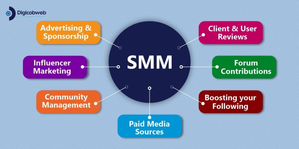 An infographic diagram titled "SMM" connecting to seven key marketing strategies: Advertising & Sponsorship, Client & User Reviews, Forum Contributions, Boosting your Following, Paid Media Sources, Community Management, and Influencer Marketing.