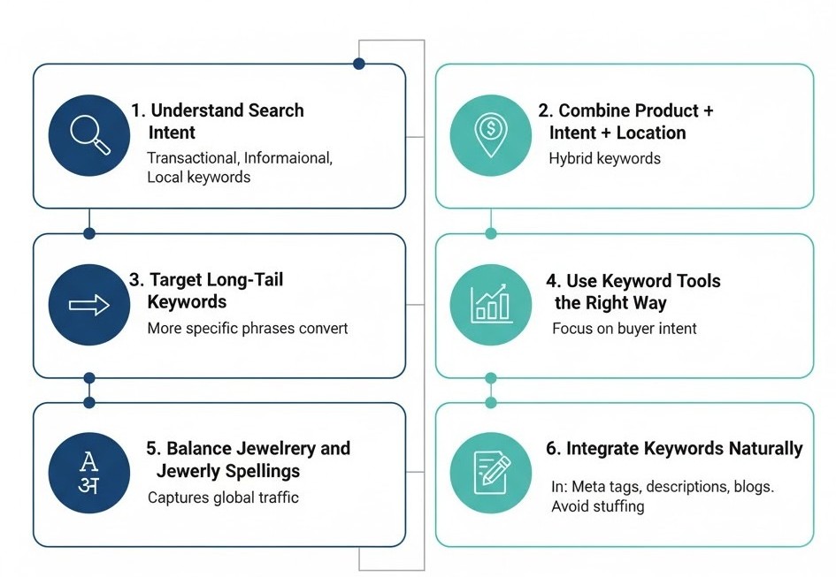 Top Jewelry-Specific Keyword Strategies, covering search intent, long-tail keywords, keyword tools, and using both jewelry and jewellery spellings.