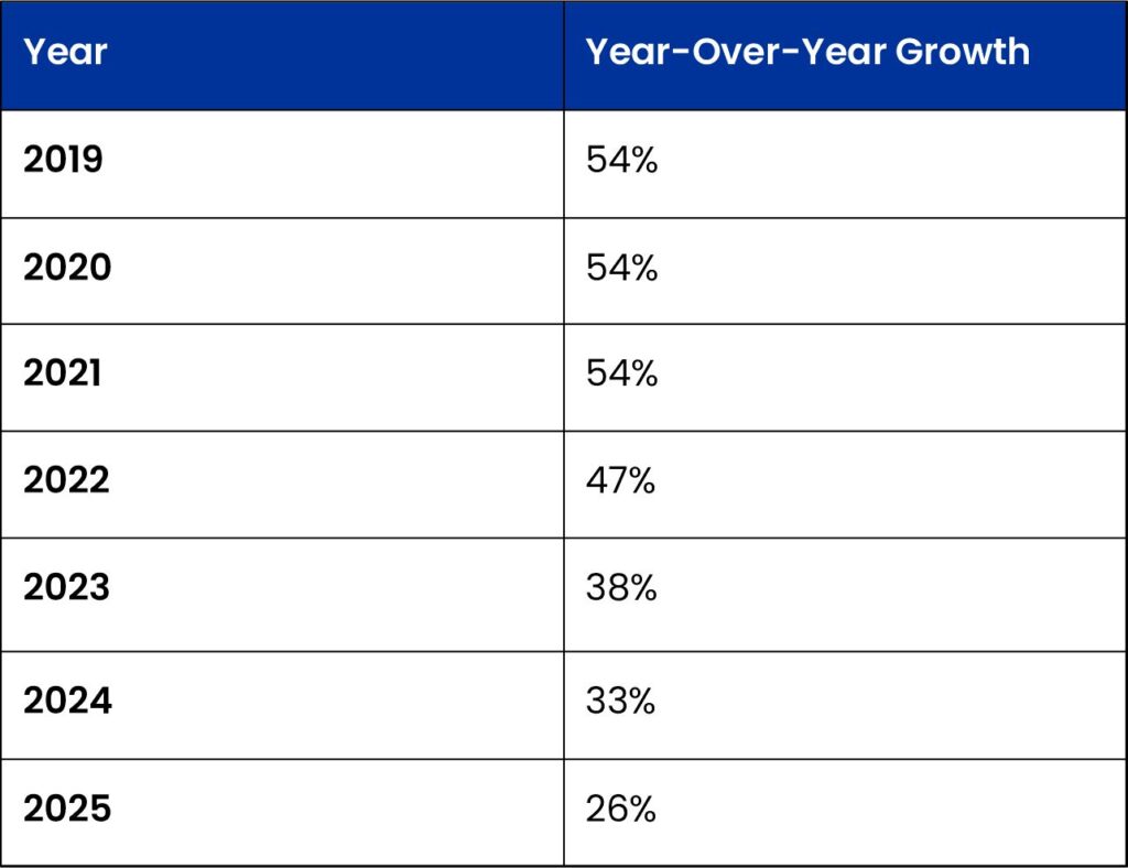 AI/ML Statistics from 2019 to 2025