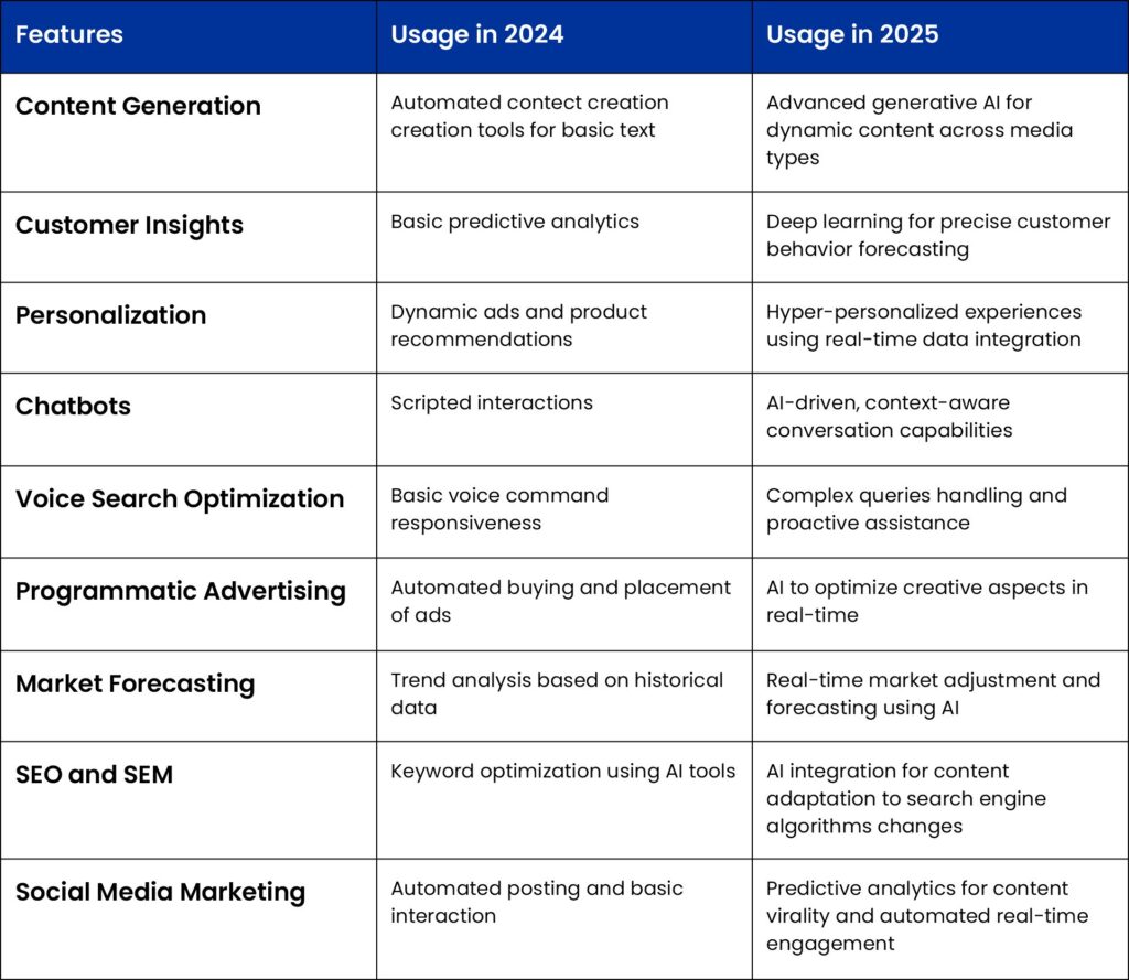 comparative study about where AI & ML usage 