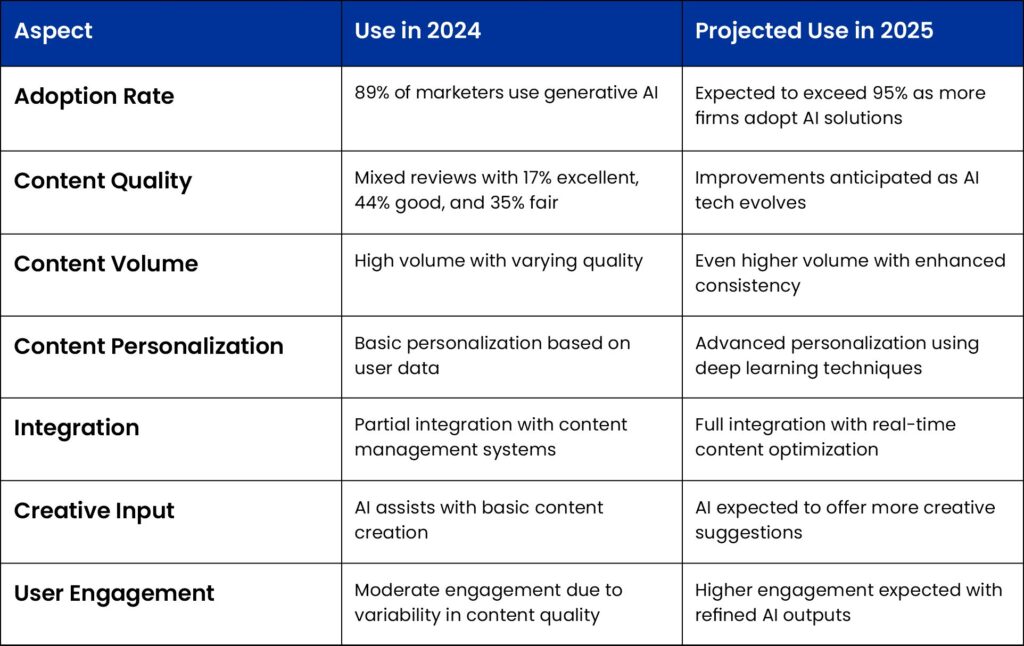 content marketing performance compression