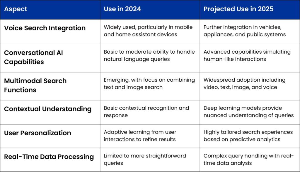 AI transforming semantic search in the current year and will be in next year.