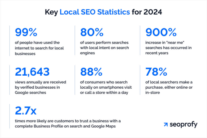 Local SEO statistics for 2024