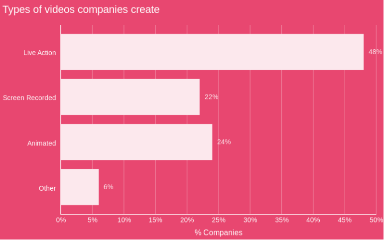 video creation types by orgaisation