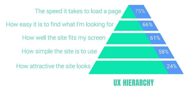 user experiance hierarchy