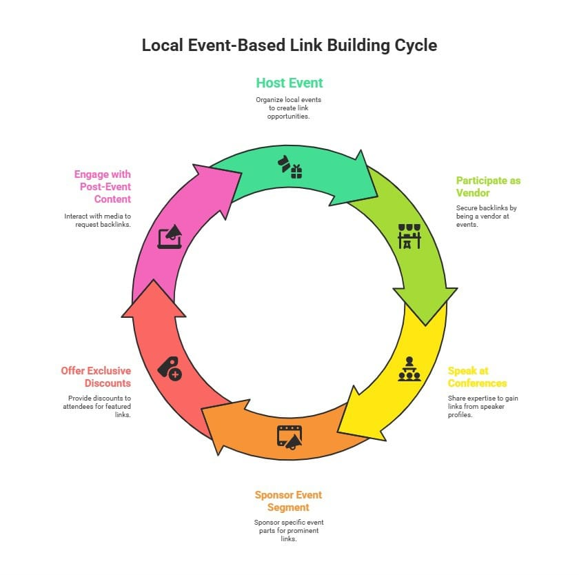 6-step local event link cycle: host, vendor, speaker, sponsor, discounts, content.