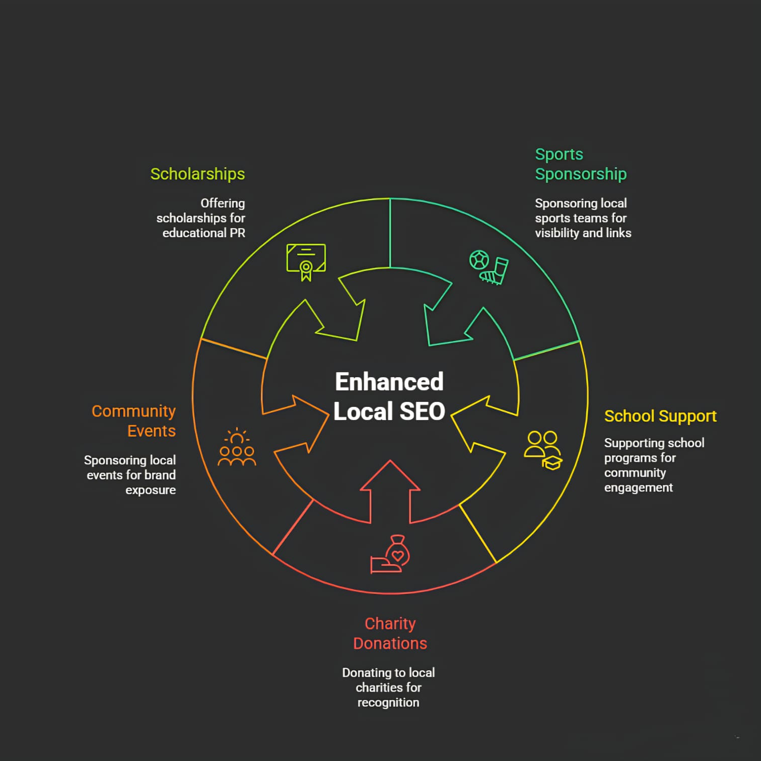 Local sponsorship methods: scholarships, sports, events, and charities. 