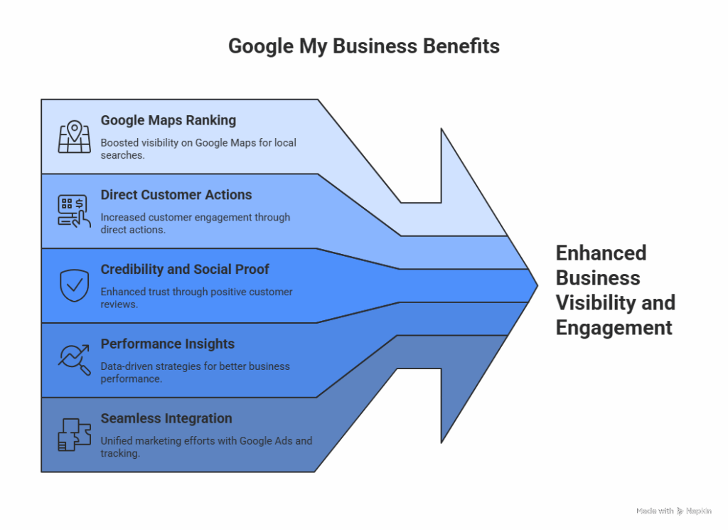 Benefits of google my business to enhance business visibility and engagement