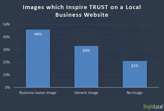 Types of images which inspire trust on a local business website