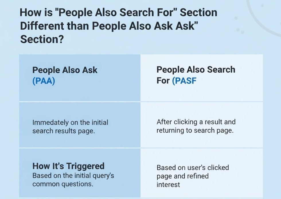 Comparison chart showing differences between People Also Ask and People Also Search For.