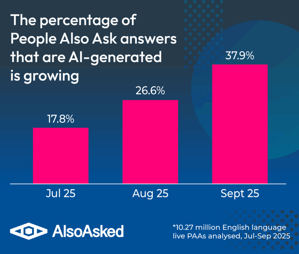 Percentage of People Also Ask Answers that are AI-generated and growing