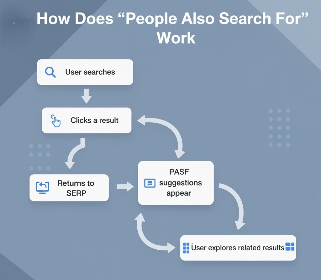 Flowchart showing how Google triggers People Also Search For results based on user behavior.