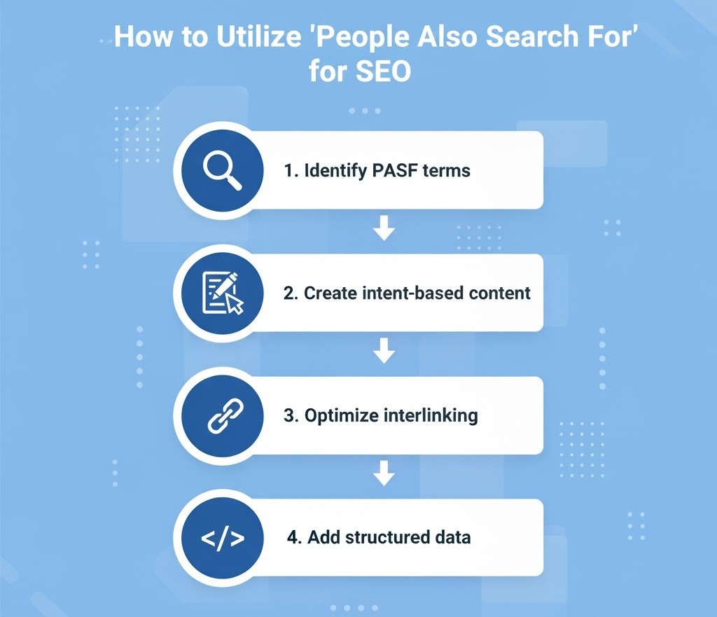 Infographic showing the SEO process for optimizing content using People Also Search For keywords.