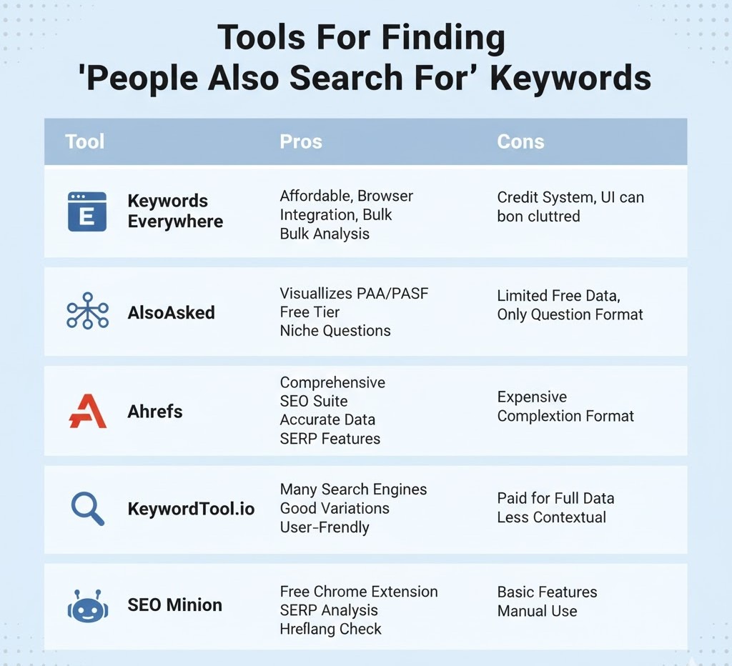 Infographic comparing top tools for finding People Also Search For keywords.