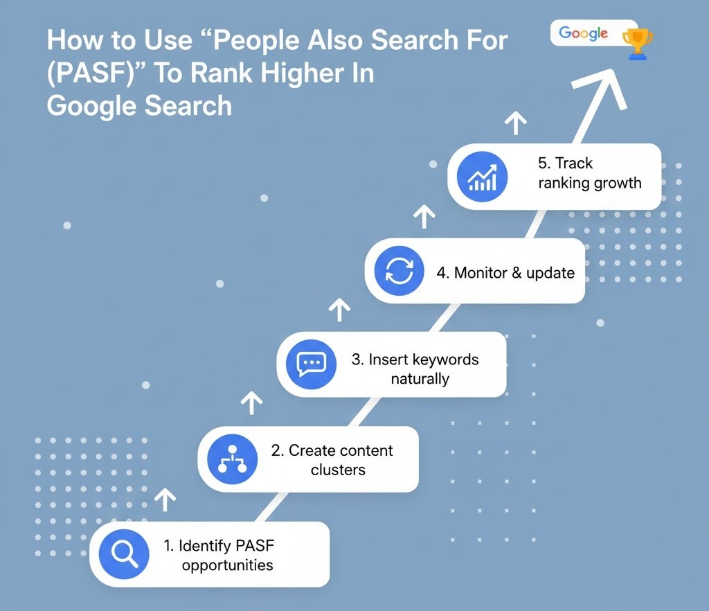 Infographic showing how to use People Also Search For to improve Google rankings.
