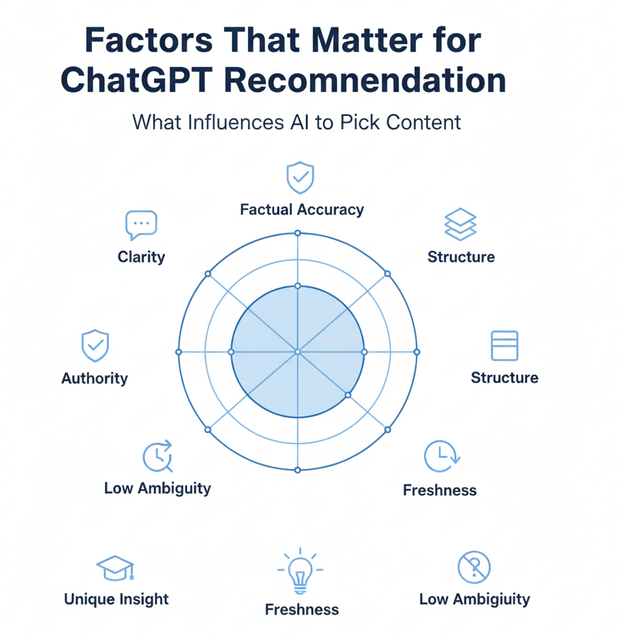 Graphic showing factors that matter for ChatGPT recommendation.
