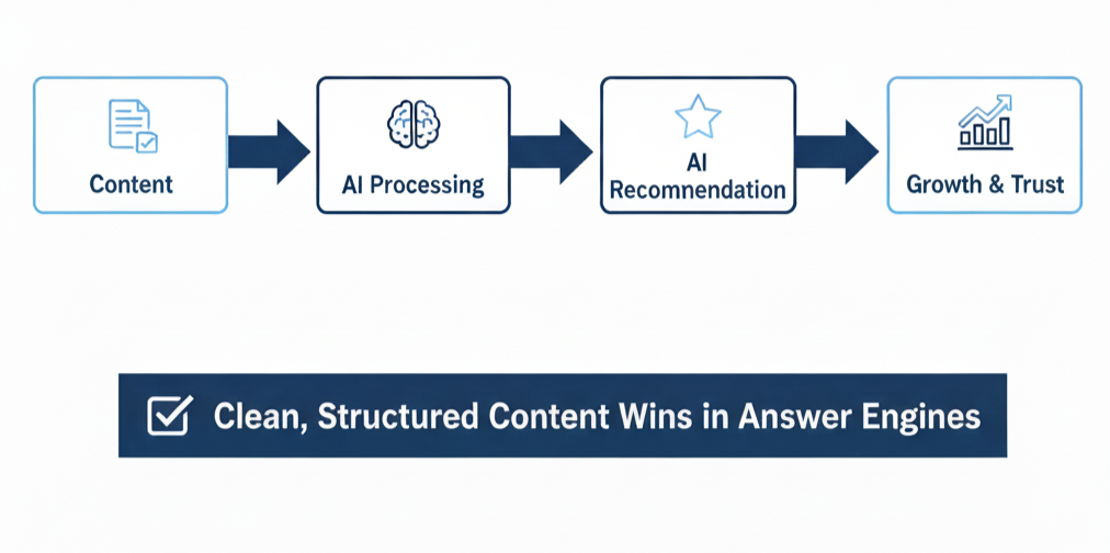 Graphic showing the flow from content to AI processing to AI recommendations leading to growth and trust.