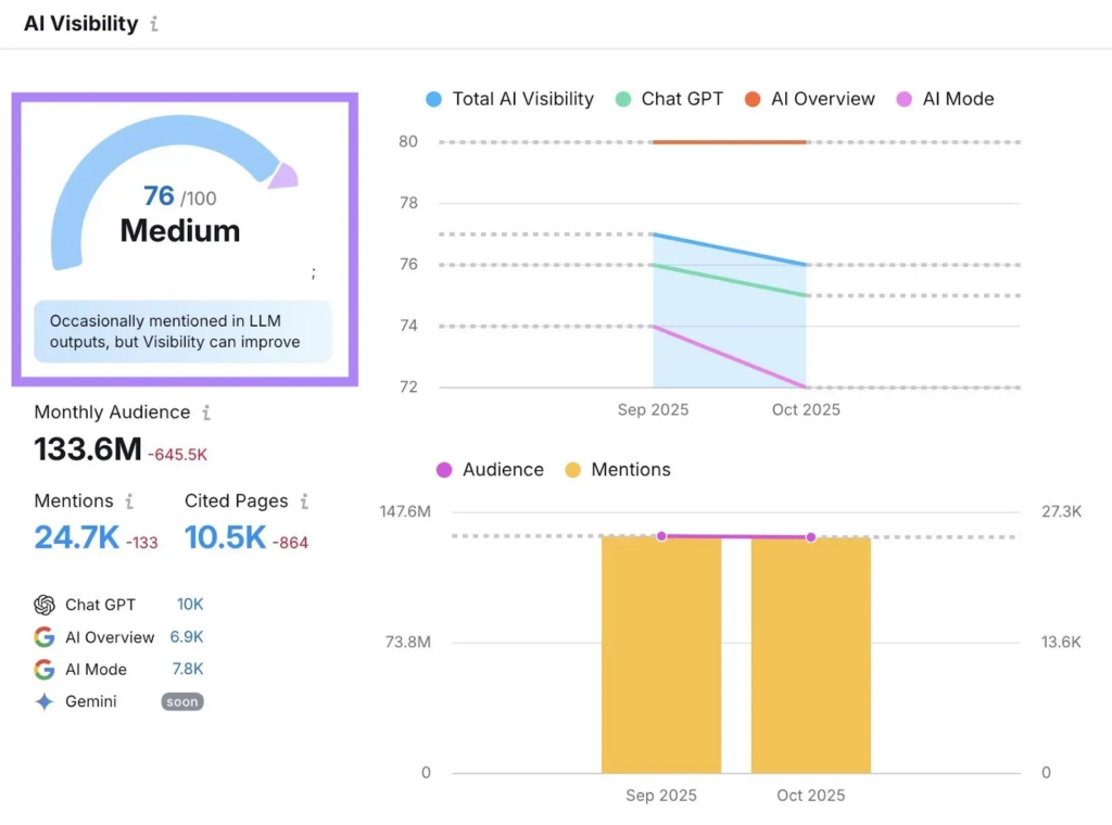 AI Visibility analytics dashboard displaying a score of 76/100 and tracking brand mentions across LLMs like ChatGPT, AI Overview, and AI Mode.