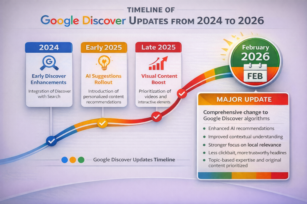 Timeline infographic of Google Discover algorithm updates leading to February 2026