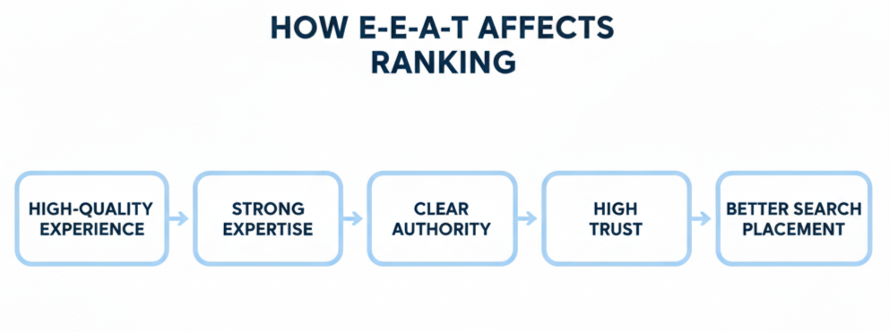 Graphic showing how E-E-A-T improves ranking through experience, expertise, authority, and trust.