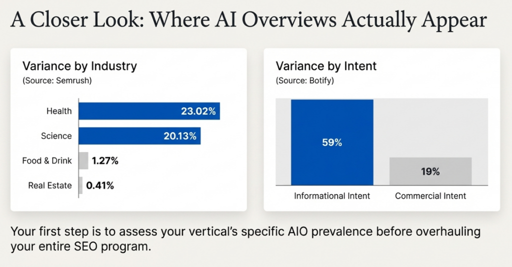 Charts showing where AI overviews appear by industry and search intent.
