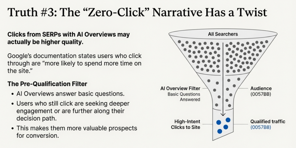 Graphic explaining how AI Overviews filter searchers and lead to higher-intent, qualified clicks.
