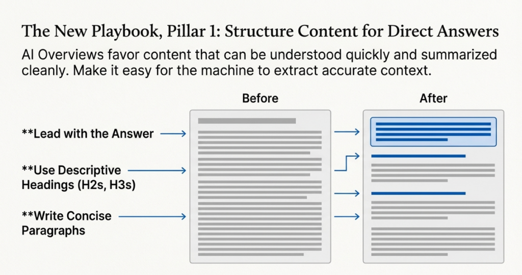 Before and after graphic showing how structured content helps AI Overviews extract direct answers.