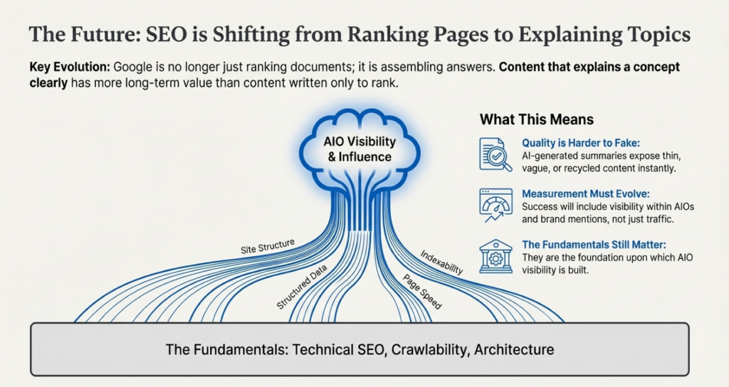 Slide illustrating SEO’s shift from ranking pages to explaining topics, highlighting AIO visibility and core technical SEO fundamentals.
