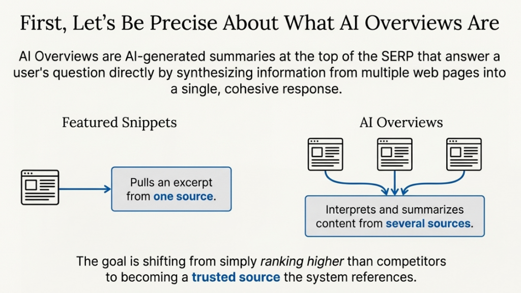 Graphic comparing featured snippets with AI Overviews, showing summaries from single versus multiple sources.
