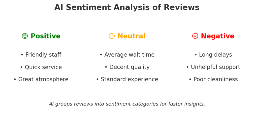 AI-powered sentiment analysis identifying customer review patterns.