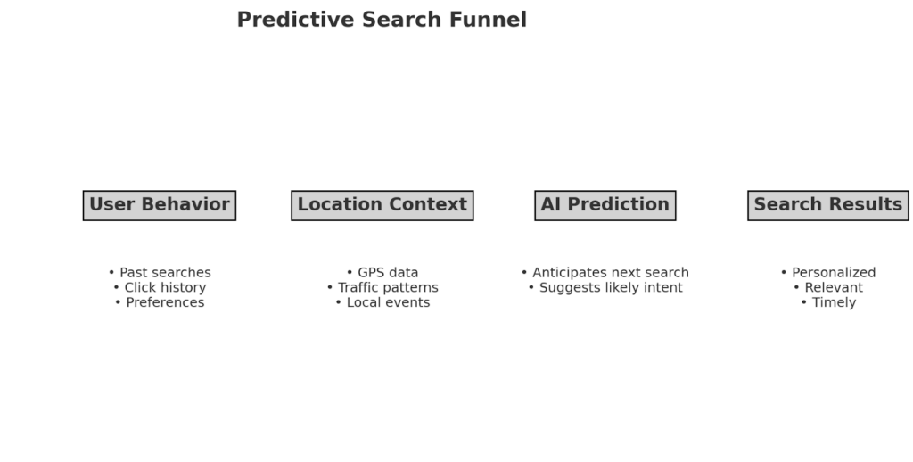 How predictive search anticipates user intent in local queries.
