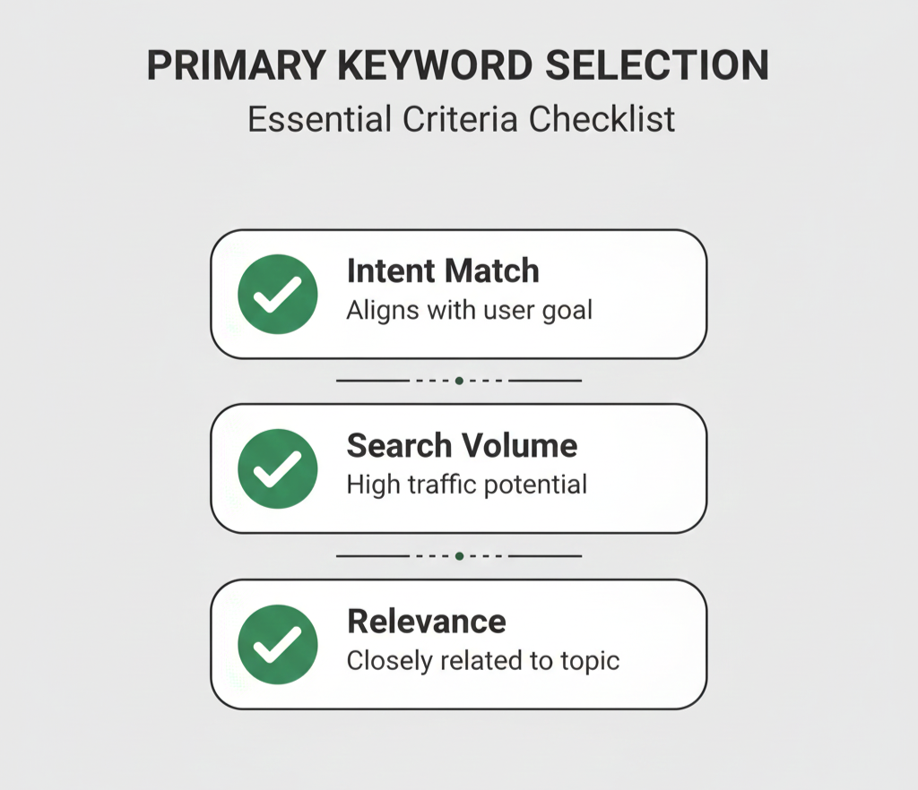 Checklist graphic showing three criteria for selecting a primary keyword: intent match, search volume, and relevance.
