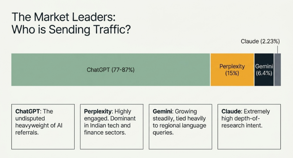 Who is Sending Traffic?
