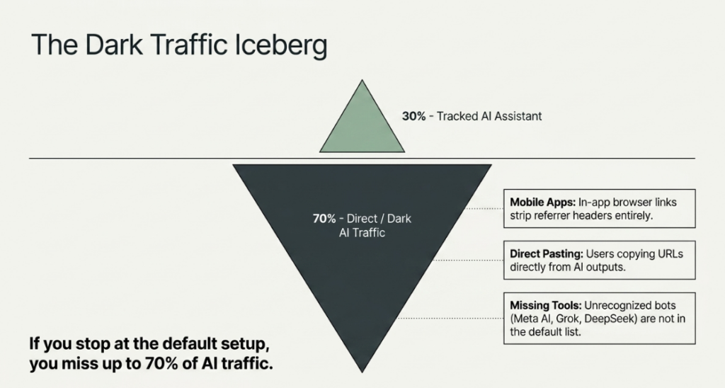 70% of AI referral traffic arrived without a referrer header
