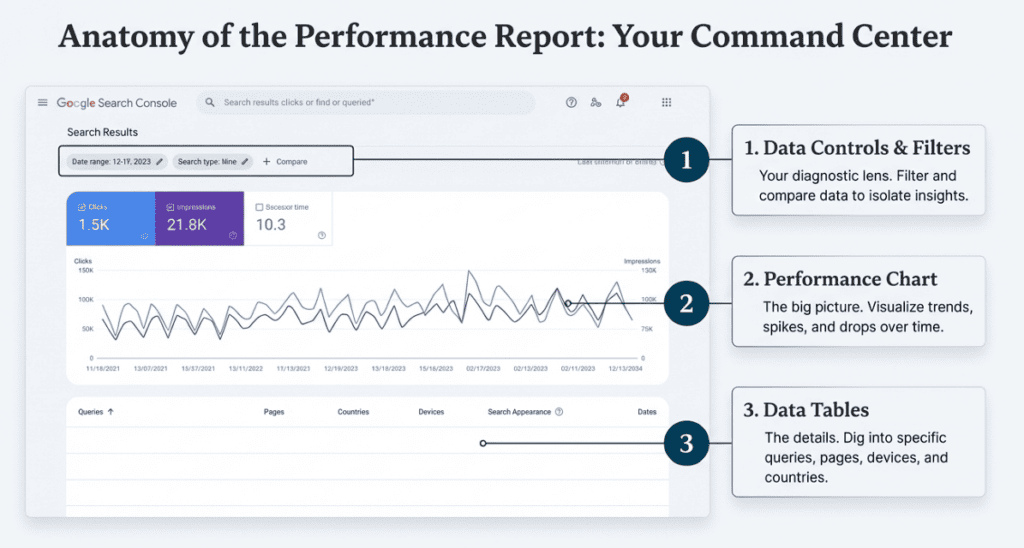 Google Search Console performance report showing clicks, impressions, trends, filters, and detailed query data for SEO analysis
