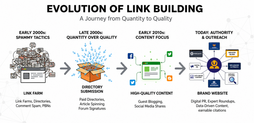 Infographic timeline showing evolution of link building from directories to authority outreach