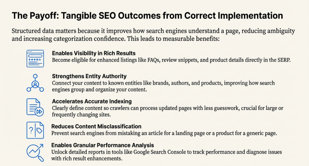 Structured data SEO benefits infographic showing rich results, better indexing, and improved search visibility