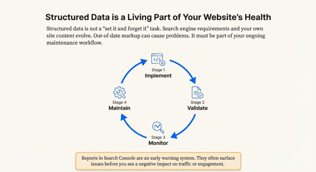 Diagram showing structured data lifecycle: implement, validate, monitor, and maintain as ongoing website health process