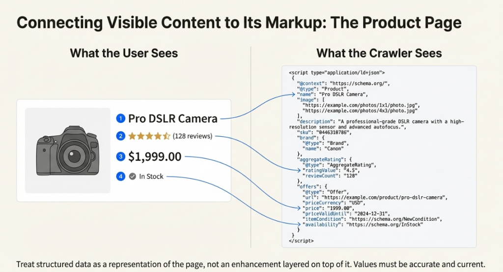 Diagram showing how a product page's visible content like name, rating, price, and stock status maps to structured data markup for SEO.