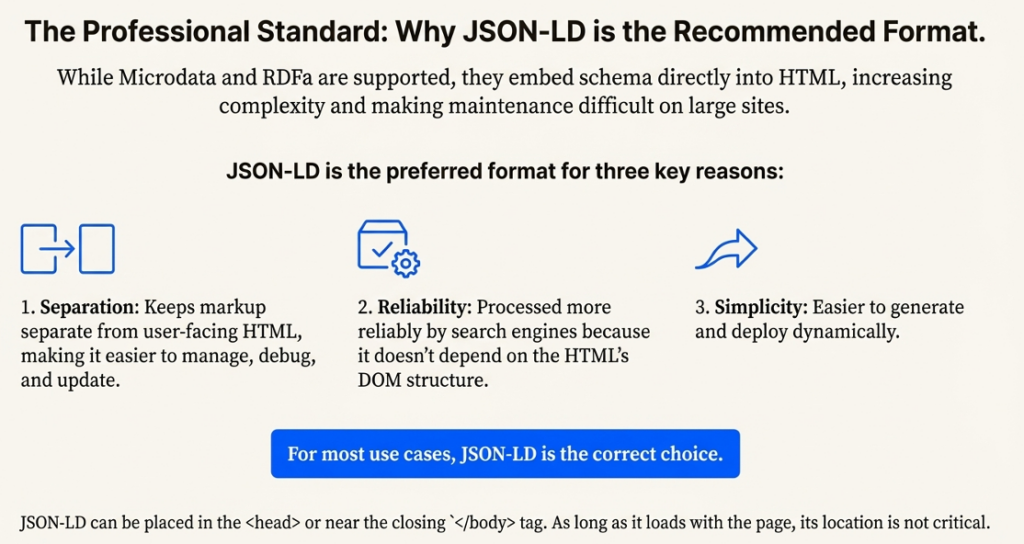 Infographic explaining why JSON-LD is the recommended structured data format, highlighting separation, reliability, and simplicity for SEO
