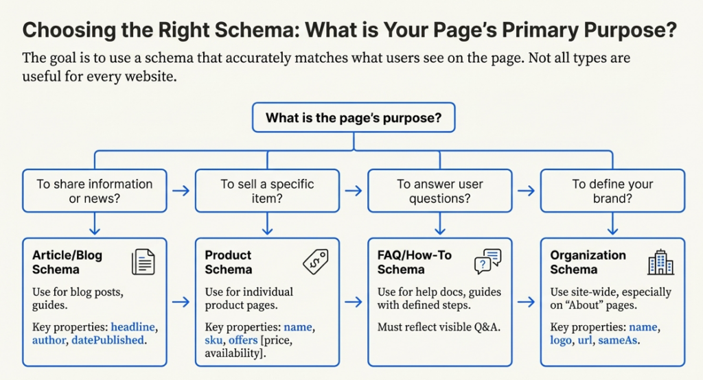 Schema selection flowchart showing how to choose the right structured data based on page purpose